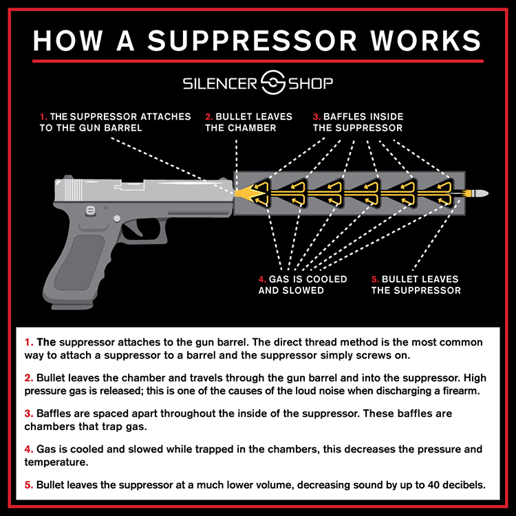 how a suppressor works - silencer shop